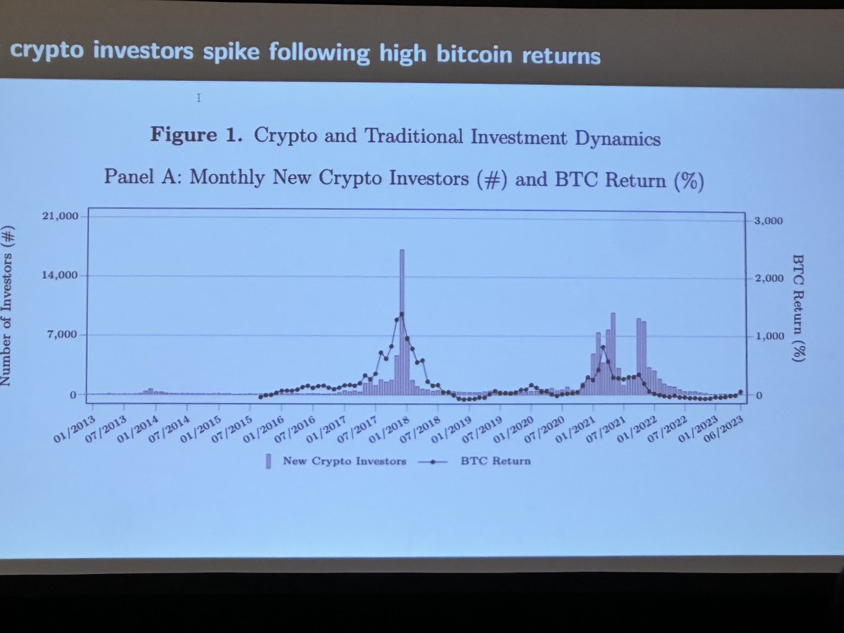 Investors who are new to buying crypto jumped into the market following price spikes.