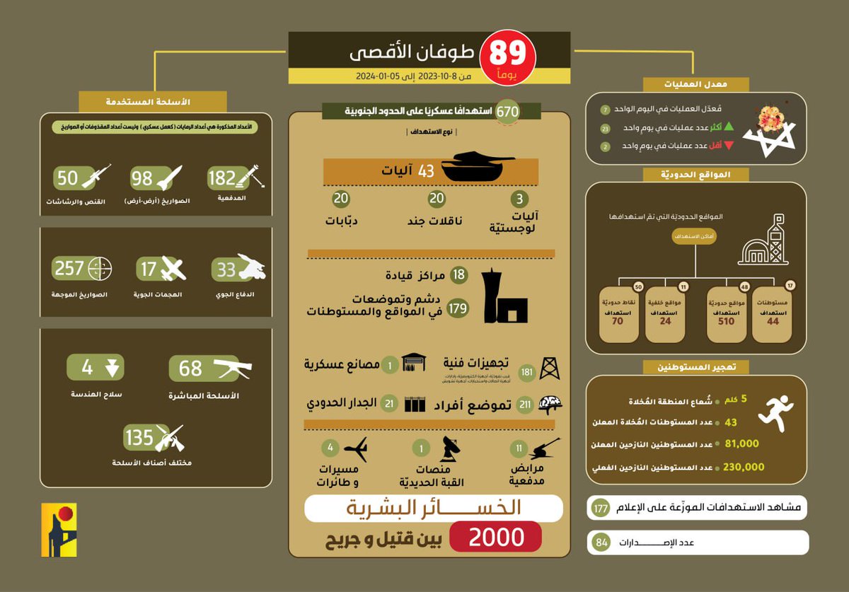 jadokan's tweet photo. إنفوغراف | عمليات المقاومة الإسلامية على طريق القدس من تاريخ 2023/10/8 إلى 2024/01/05

#عمليات_المقاومة 
#رعب_الشمال 
#طوفان_الأقصی https://t.co/WgWPb2bmgu