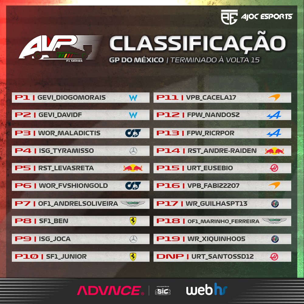avpf1series's tweet photo. CLASSIFICAÇÃO DO GRANDE PRÉMIO DO MÉXICO 🇲🇽
Aqui fica a classificação oficial do Grande Prémio do México, terminado de forma precoce à volta 15.
👉 https://t.co/EtDk7P6IJx
#AVPF1Series #Formula1 #F1Esports #AdvnceSIC #Webhs #AJOC #Gaming #Twitch #Team https://t.co/CWuj5zvP7B