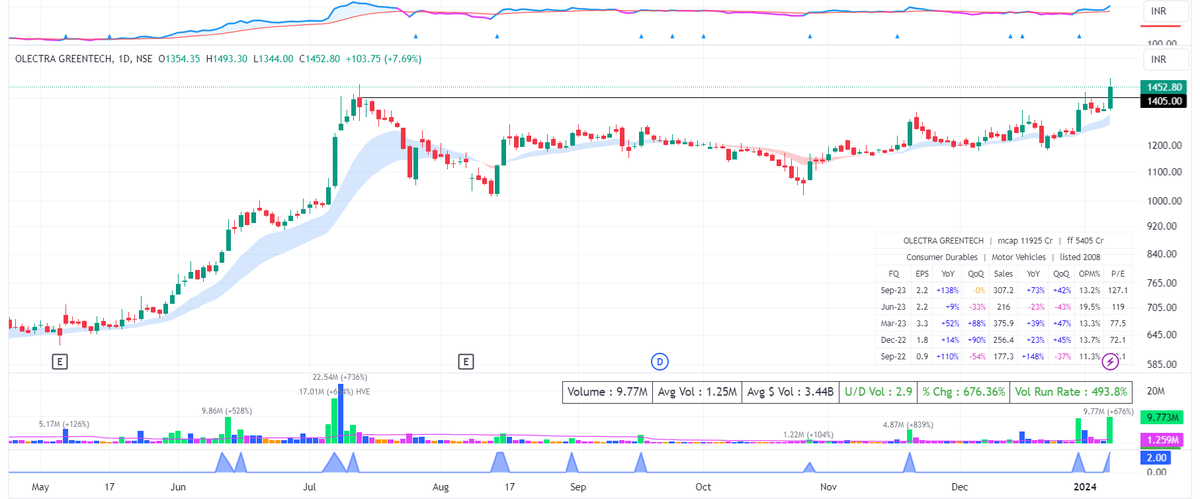 stockaficionado's tweet photo. OLECTRA GREENTECH, D

Stock on the radar!!

The price action has staged a bullish base breakout complimented by a momentum burst. 

#StockMarket #BREAKOUTSTOCKS https://t.co/uLDE6op2QJ