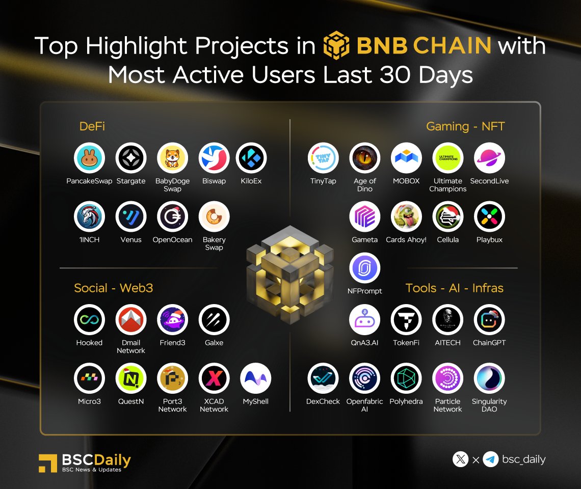 🎉Top Highlight Projects in @BNBChain with Most Active Users Last 30 Days🏆 #Social #Web3 @HookedProtocol @Dmailofficial @Friend3AI @Galxe @Micro3io @QuestN_com @Port3Network @XcademyOfficial @myshell_ai