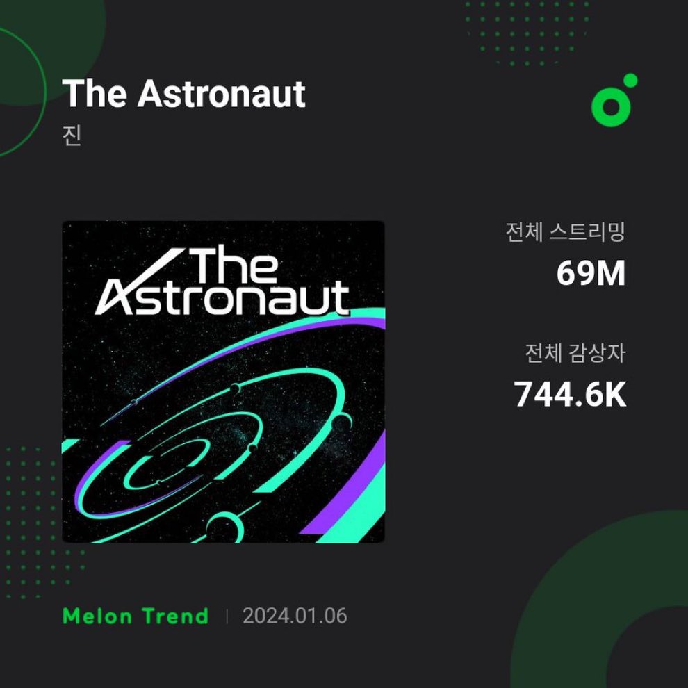 JIN ON TRENDS: Trend 101 01.06.24 #TheAstronaut' by #JIN has surpassed 69 Million streams on MelOn! 🇰🇷. Congratulations Jin and streamers . 🙏🏽💪🏽❤️ CONGRATULATIONS JIN #TheAstronaut  #방탄소년단진 #진 #BTSJIN #JIN