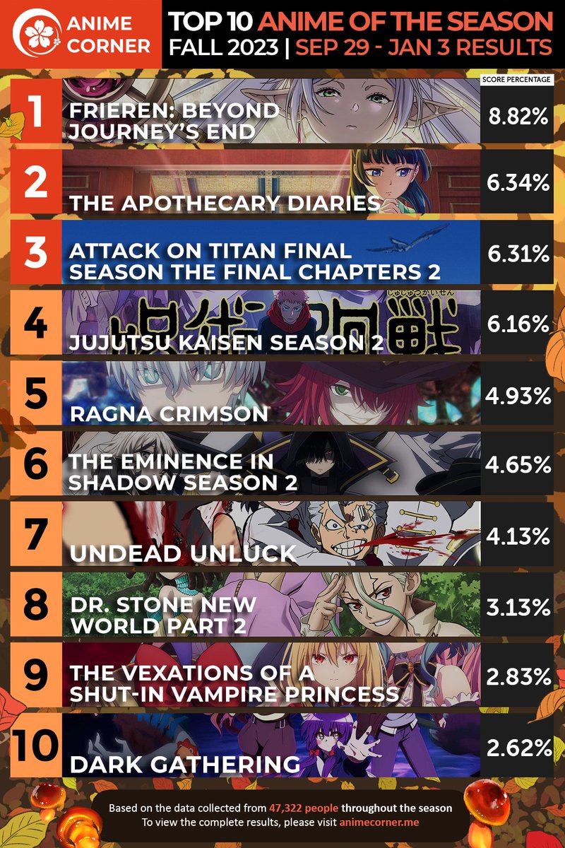 Top 10 Anime of the Season | Fall 2023 ✨ 

Frieren: Beyond Journey's End takes the title of the best anime of the season, followed by The Apothecary Diaries and Attack on Titan. 

Full results: acani.me/fall23-aots
