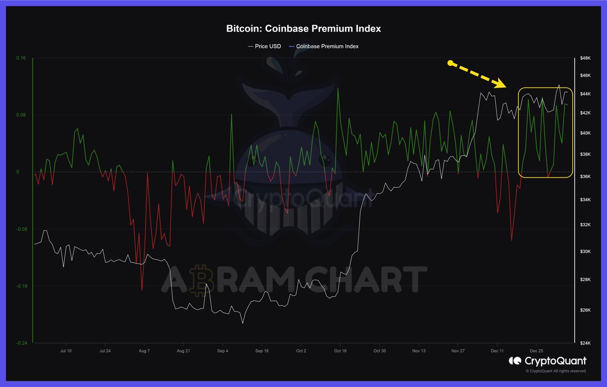 abramchart's tweet photo. #البتكوين 

هناك اهتمام وزخم شرائي الايام الحالية من طرف المستثمرين فى أمريكا .

الشراء مرتفع على منصة #Coinbase ، يمكن ان يكونوا مستثمرين عاديين أو مؤسسات . https://t.co/L5WHfvf1FJ