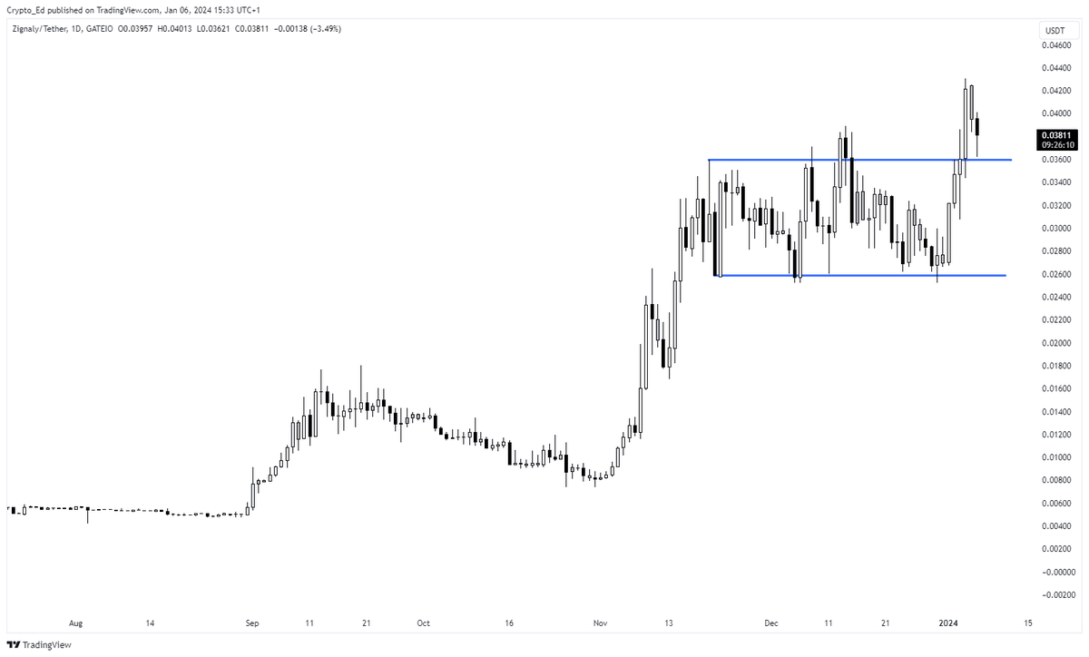 Crypto_Ed_NL's tweet photo. $ZIG update 
Broke out and now retesting that zone.
On the 1hr chart we can see it is bouncing from the green box.

Next leg up starting? https://t.co/ZbJpeIOq9W