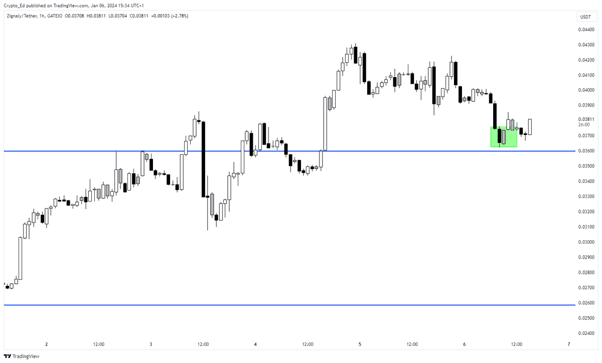 Crypto_Ed_NL's tweet photo. $ZIG update 
Broke out and now retesting that zone.
On the 1hr chart we can see it is bouncing from the green box.

Next leg up starting? https://t.co/ZbJpeIOq9W