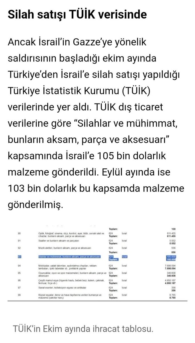 Tüik verilerine göre;Türkiye israile silah da satıyor. Demir,çelik,çimento gidiyor. Meyve,sebze gidiyor. Kürecik'ten istihbarat gidiyor. Sadece askerimiz kalmış israile gitmeyen. Mehmetçiği de göndersinler tam olsun.Öyle ya;silah gidiyorsa asker neden gitmesin?
#israilGüçtenAnlar