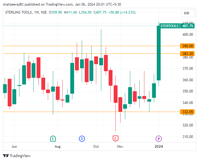 #Sterlingtools cmp 407.75
#StocksToBuy 
Buy on every dip..
Tgt - New all time high (Expecting Unrealistic tgt - 2700++) 
Expected Time duration - 2025-26..

(Disc - Invested)