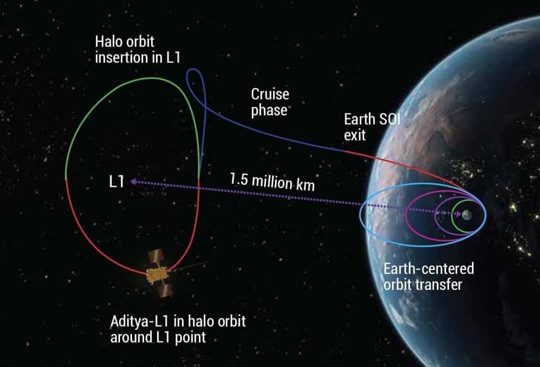 हमेशा की तरह एक बार फिर ISRO ने देश को गौरवान्वित होने का मौका दिया है। आदित्य L-1 अपनी मंजिल तक पहुंच गया है। देश के वैज्ञानिकों की इस अभूतपूर्व उपलब्धि पर हमें गर्व है। ISRO की पूरी टीम को बहुत बधाई और शुभकामनाएं।
जय हिंद 🇮🇳 
#ISRO #isroindia #isroscientists #sun #aadityal1