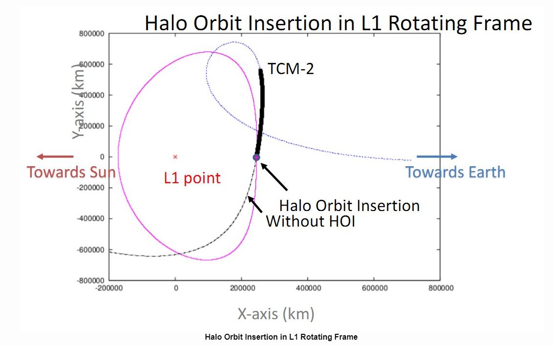 L1 (Lagrange Point One) दो ग्रहों या तारों के बीच ऐसा बिंदु होता है जहां किसी ग्रह या आकाशीय पिंड का गुरुत्वाकर्षण बल काम नहीं करता।

सूरज और पृथ्वी के बीच L1 प्वाइंट पृथ्वी से 15 लाख किमी दूर है। ध्यान रहे कि पृथ्वी सूरज से करीब 15 करोड़ किमी दूर है।
