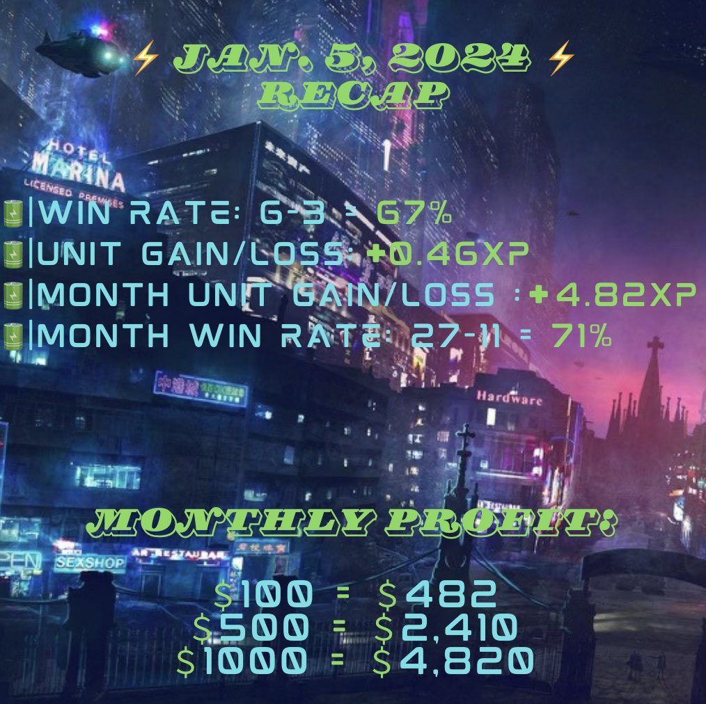 SuperSmashBets's tweet photo. Another day in the green for @LevelUpPlays 

Come level up your bankroll with us by gaining XP! 

https://t.co/Y46QoATKd9

#GamblingX #sportsbetting #nbabets https://t.co/o1UjFD40qa
