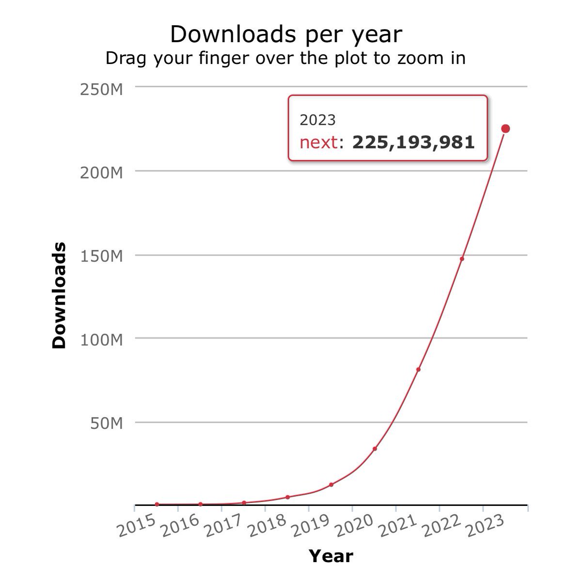 rauchg's tweet photo. Next.js was downloaded 225M times in 2023, which is incredible because we’re, quite literally and technically, just getting started. https://t.co/wdgv38Fn2d