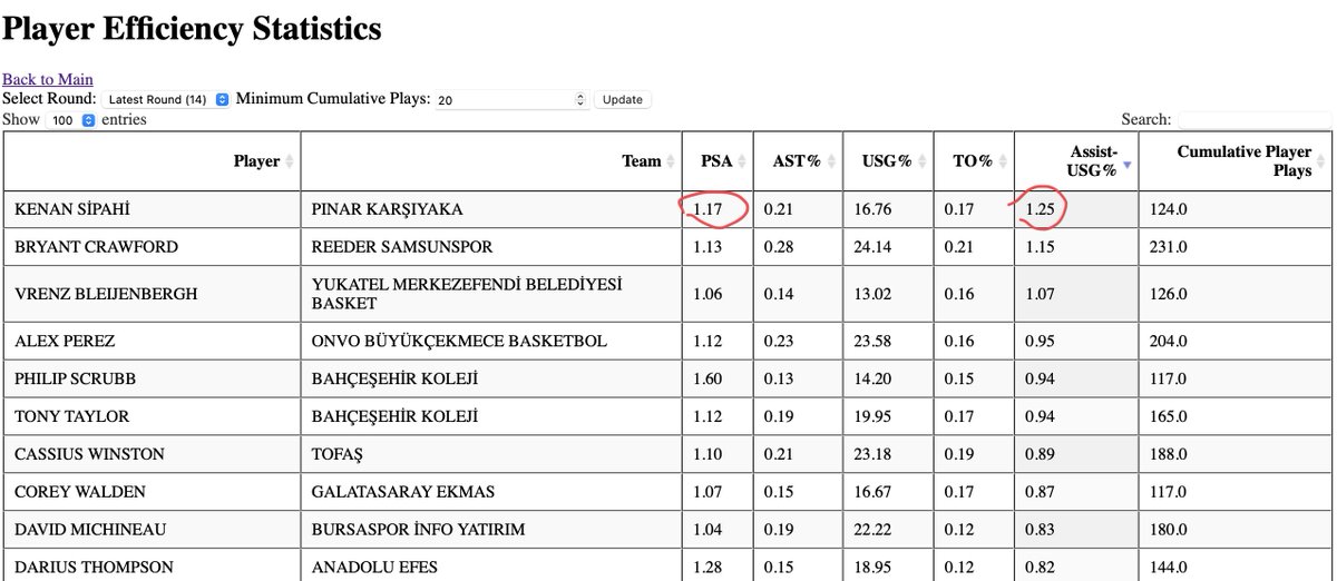 uygarkaraca's tweet photo. Kenan Sipahi için yine özel bir sene oluyor. Maç başı asistte ve asist % sinde daha gerilerde gözükse de;

 ‘Top kullanmaya göre Asistte’(Assist-USG%) ligin en iyisi. 

Şut başına sayı üretiminde (PSA) 1.17👍🏼

Üçlük yüzdesi?%44.Türk oyuncularda 2.en iyi % (minimum 30 deneme)🎯 https://t.co/oa0ZpB5Yqr