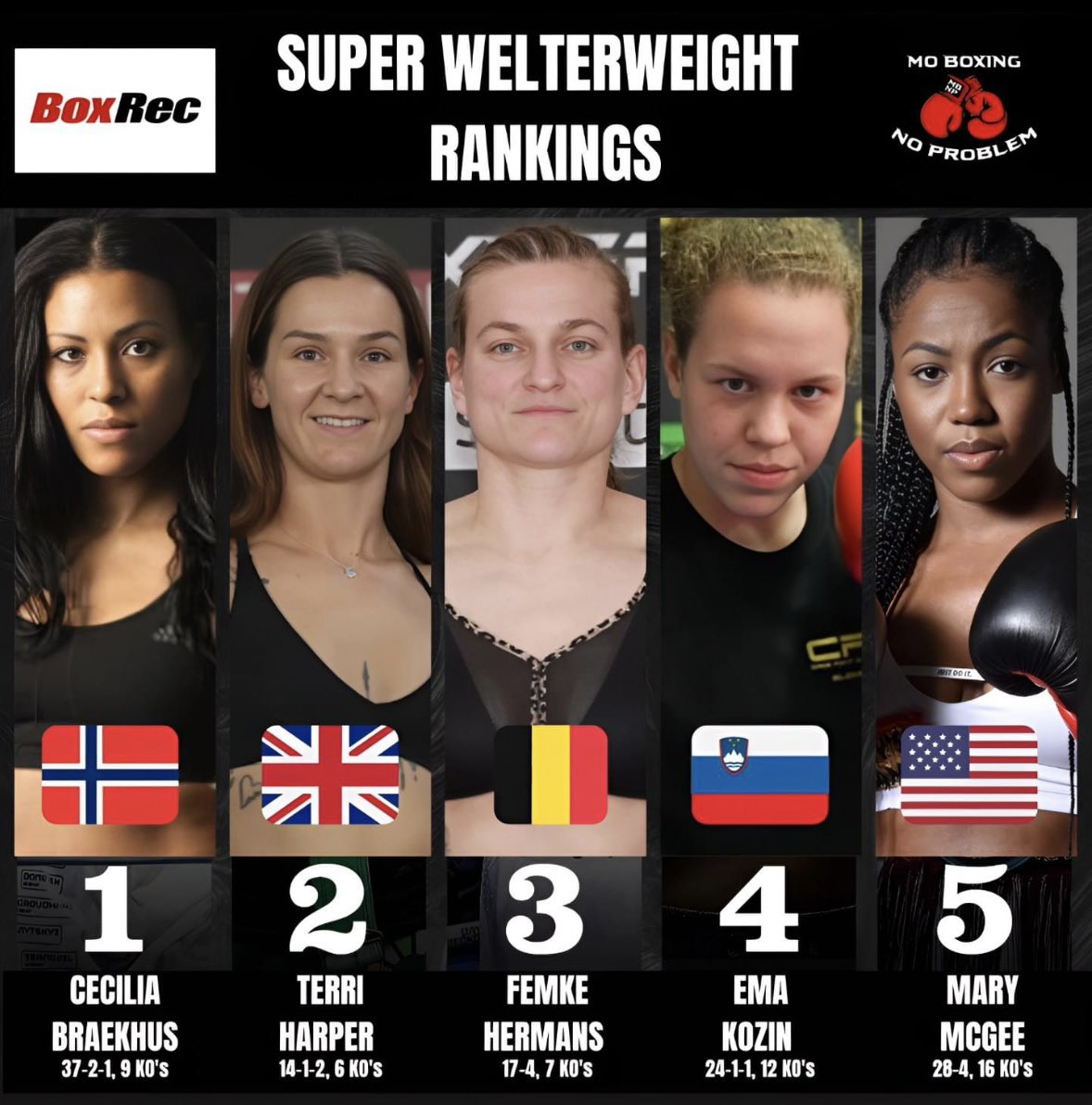 MoBoxingNP's tweet image. These are the top 5 women’s super welterweight fighters, according to BoxRec, entering 2024 🥊

#boxing #fighters #boxingfighter #boxingfighters #superwelterweight #ceciliabrækhus #ceciliabraekhus #terriharper #femkehermans #emakozin #marymcgee #australianboxing #usaboxing