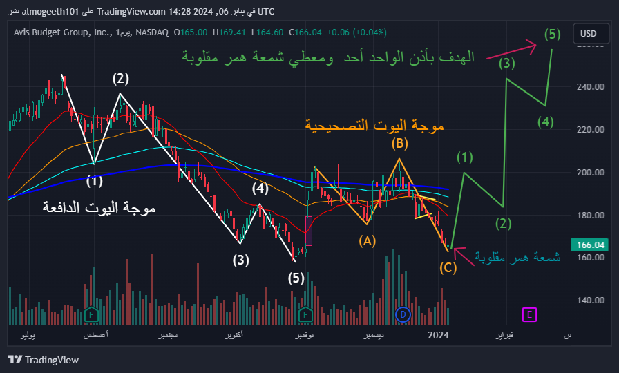 Almogeeth's tweet photo. مساء الخير 
المهتمين بالاوبشن السوق الامريكي ان شاء الله ناجحة استرايك من 180 الى 175 حسب فلوسك الزمن شهر الى 11/2/2024 لان اعلان الشركة يوم 12 هذ1 الشارت👇 https://t.co/XwzJxWztRX
