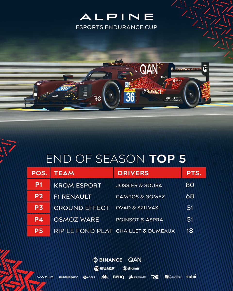 .<a href="/Krom_esport/">KROM Esport</a> are your Alpine Esports Endurance Cup Champions!

They walk away with WEC '24 tickets to <a href="/circuitspa/">Spa-Francorchamps</a>! 🏆

Congratulations to everyone in our Top 3, who each take home a bundle of <a href="/CORSAIR/">CORSAIR</a> gaming gear 🎁