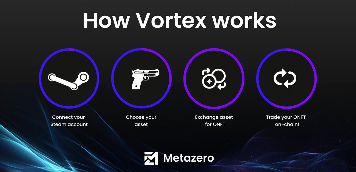 $Metazero
Why am I so bullish on this?
-prelisted on coingecko
-<a href="/LayerZero_Labs/">LayerZero Labs</a> tweeted about it
-accepted in Microsoft founder hub
-accepted by google startups
- building a game changing utility for trading in game assets
Just take a look at it and convince yourself
<a href="/metazerogg/">MetaZero</a>