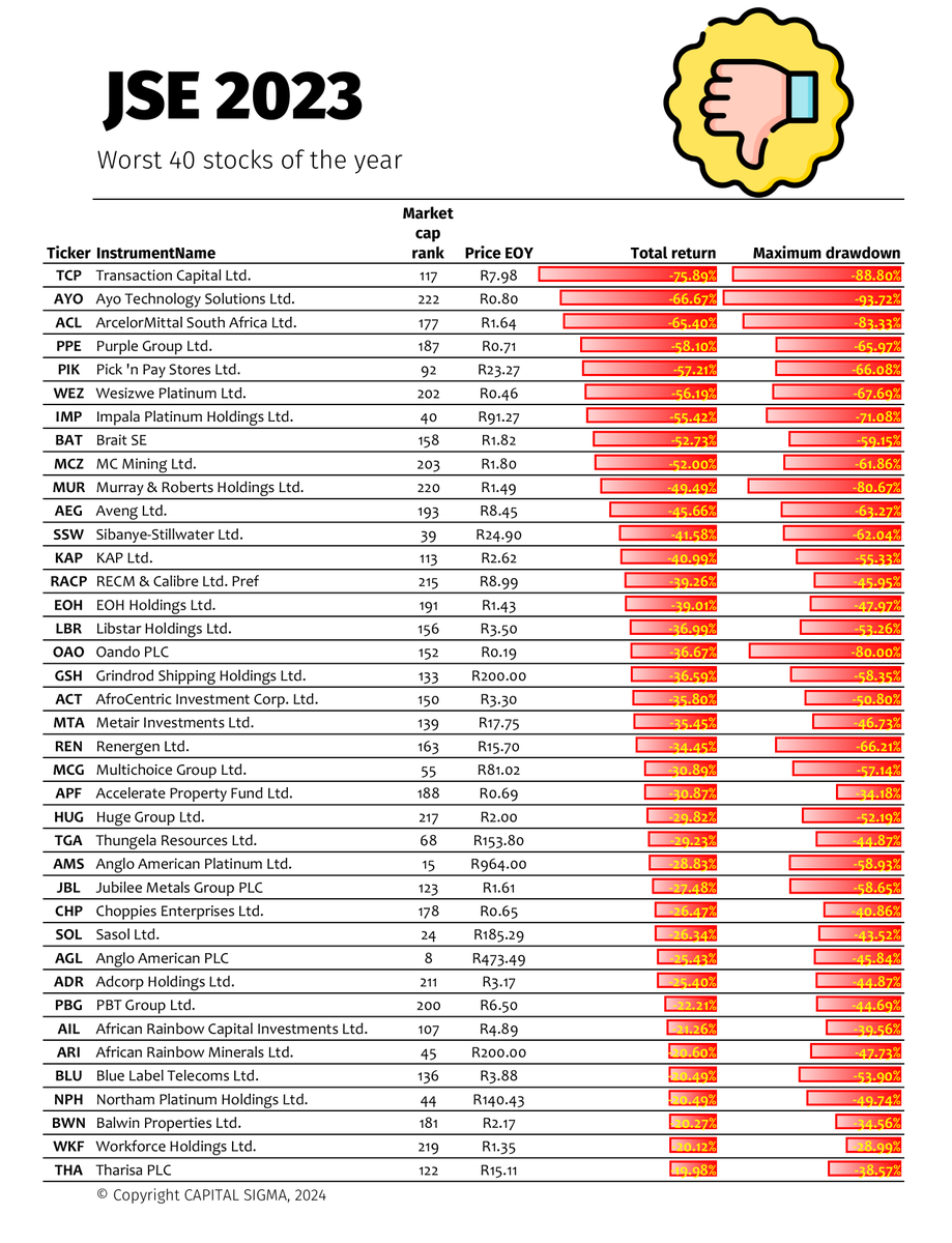 CAPITALSIGMAza's tweet photo. JSE 2023's worst 40 stocks and their max drawdowns. We had a lot of these in our real portfolio. Terrible year for us. The upsetting thing was that the broad indices and the big-heavies (CFR, PRX/NPN and others simply brushed off the year as uhm ... a meh while we suffered!) https://t.co/4wv3QfmpwU
