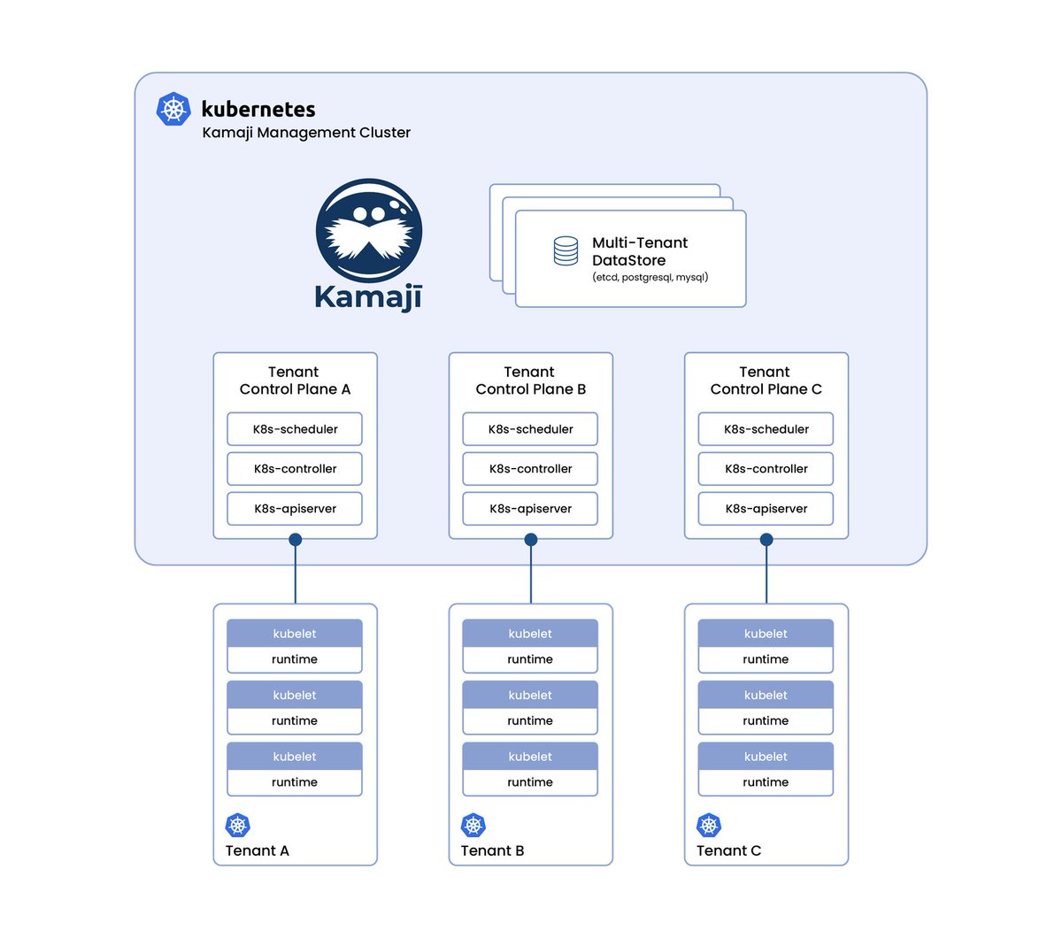 Kamaji is a tool aimed to build and operate a Managed Kubernetes Service with a fraction of the operational burden With Kamaji, you can deploy and operate hundreds of Kubernetes clusters as a hyper-scale cloud provider ➤ github.com/clastix/kamaji