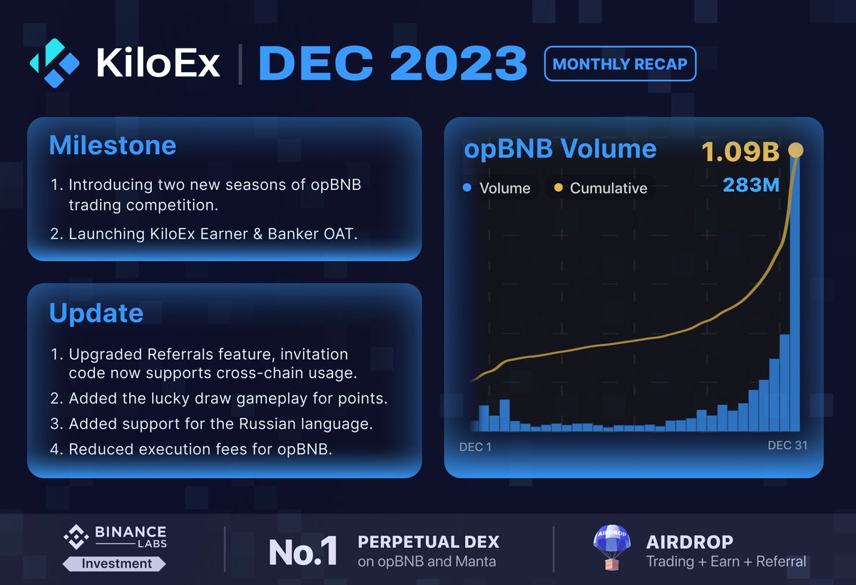 KiloEx 2023数据亮眼！
 📊 10亿+历史交易额！ 🚀 8月交易量新高！ 📈 2.8亿每日峰值交易额！ 👥 8,500+交易者， 🌐 支持16+交易对！ 💡 引入Space ID，简单登录！ 💸 降低费用，提升速度！ 🎉 加入KiloEx，开启2024交易新篇章！ <a href="/KiloEx_perp/">KiloEx</a>