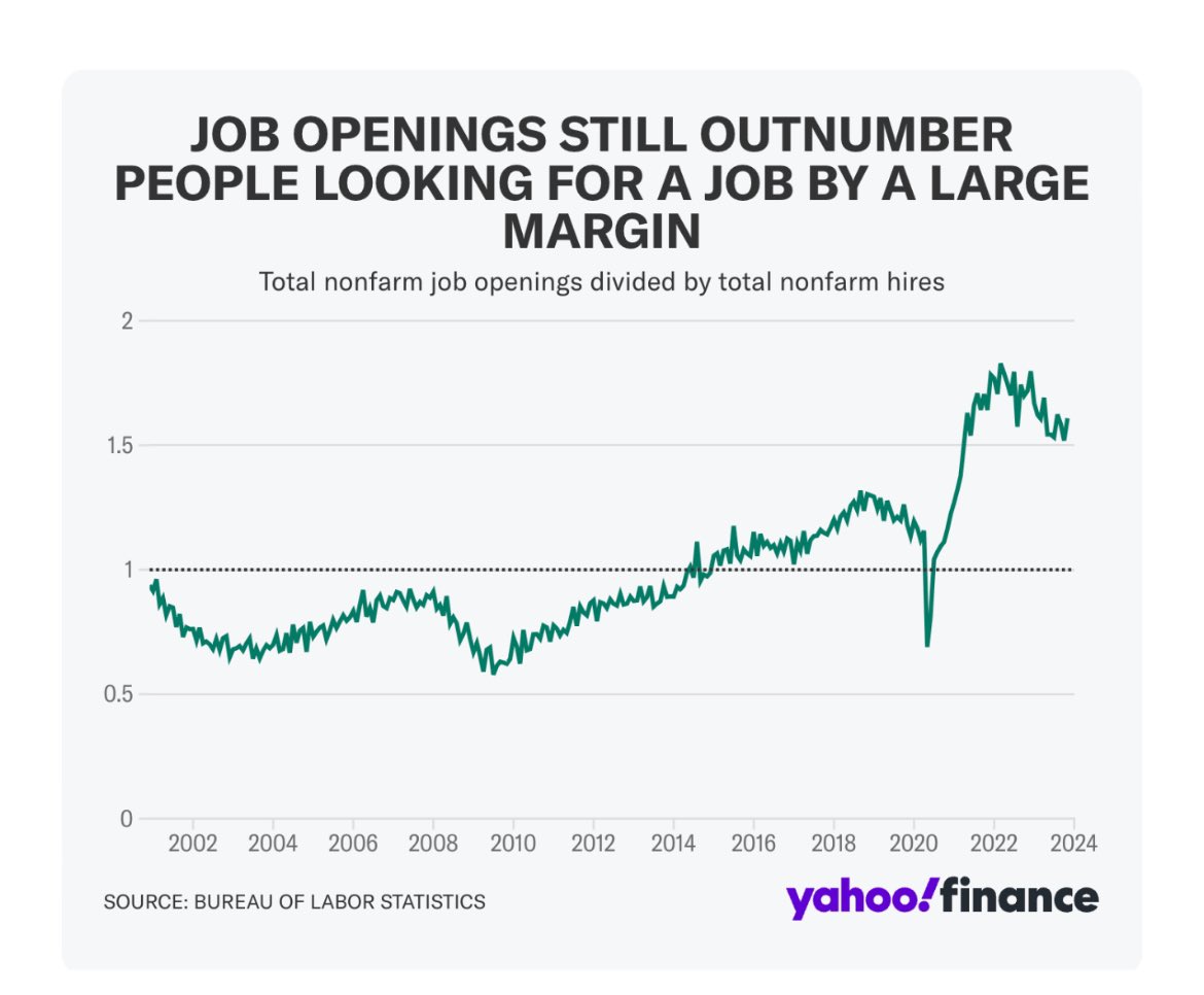 Chart of the week: Employers are still in search of more employees.  The labor market ended 2023 on a heater.
‌
The main takeaway from the December jobs report, out Friday morning, was an indefatigable labor market that surprised economists with its strength,
#economy #work #fed