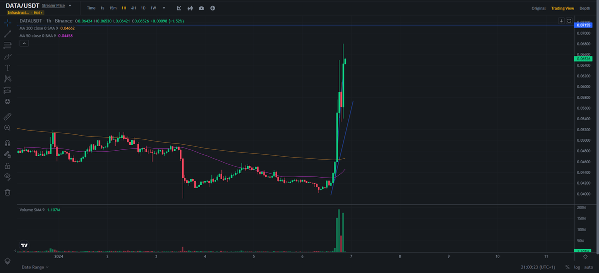 malazzi6's tweet photo. $DATA #streamr #DATA 

i called 0.04 and now mega pump again 

lets make 100% profit again !!! https://t.co/eB8PrKEPlR