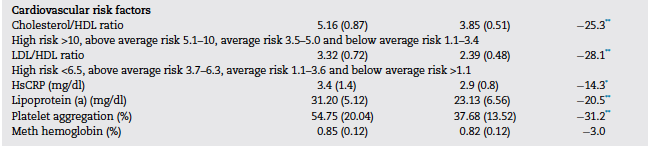 RunWalkSki's tweet photo. @dr_muniyappa Do you have a personal view if Indian Gooseberry amla is a cardio helper?  This study accidentally measured Lp(a) for -20%. https://t.co/PLK6xkJru2 https://t.co/C9pS5hNn9s