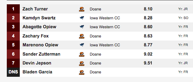 Scoop_DoaneTF's tweet photo. #WardHaylettInvite men's 60-meter hurdles final: #DoaneTF's @zt__47 wins in :08.10 https://t.co/fDPjK8Povk