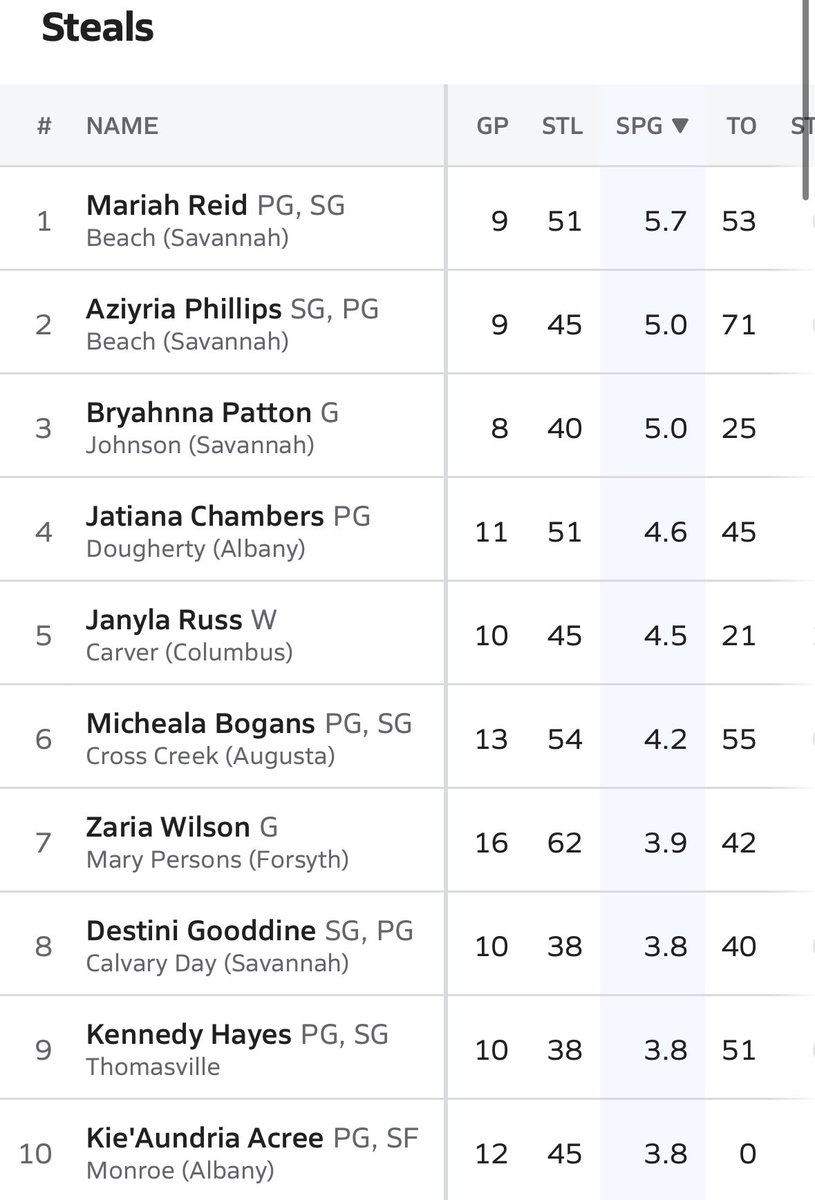 Zaria Wilson (@zariawilson16) on Twitter photo #7 in the state so far this season in steals per game for AAA. #1 total steals
<a href="/CoachTucker_/">Tuck</a> <a href="/BallSoHardFam1/">BallSoHardFam</a> <a href="/HypesouthMedia/">Hypesouth Media & Athletics</a> @TeamHypesouth <a href="/KyleSandy355/">Kyle Sandy</a> #7 in the state so far this season in steals per game for AAA. #1 total steals
<a href="/CoachTucker_/">Tuck</a> <a href="/BallSoHardFam1/">BallSoHardFam</a> <a href="/HypesouthMedia/">Hypesouth Media & Athletics</a> @TeamHypesouth <a href="/KyleSandy355/">Kyle Sandy</a>