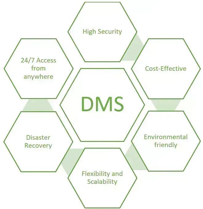 What is a Document Management System? What are the key features and benefits? #CLOUDDOCUMENT #CONTENT #CONTROL #DMS #DOCUMENTCONTROL #DOCUMENTMANAGEMENT #ECM #EDMS #ENTERPRISE #IMAGESSOFTWARESOLUTION #MANAGEMENTSOFTWARE, #MANAGEMENTSYSTEM buff.ly/3XOsEpn