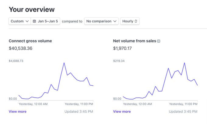 Yesterday!
$40 538 made by creators on Sublaunch. 
$1 970 in profit for Sublaunch.