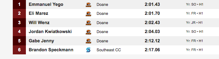 Scoop_DoaneTF's tweet photo. #WardHaylettInvite men's 800 meters: #DoaneTF's Emmanuel Yego wins in 2:01.43 to lead Tiger sweep; Marez, Wenz also under 2:02 https://t.co/2FRjliiyyU