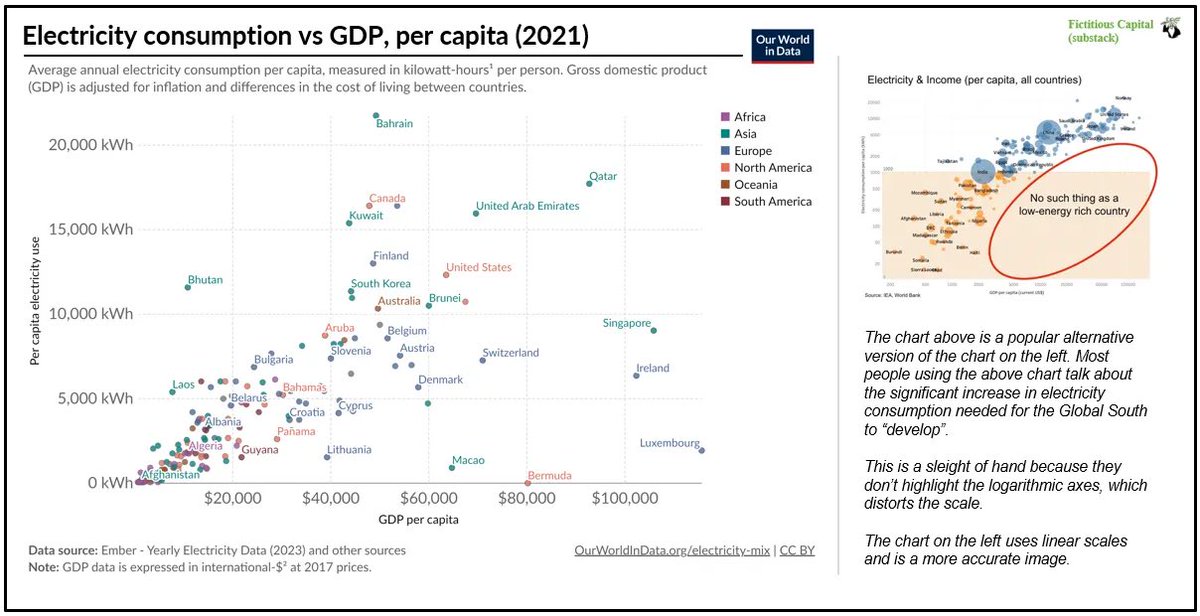 Electricity consumption is highly correlated with economic development — that’s fairly intuitive. But to what extent? 

Most people have seen the chart on the right. It’s mostly used by people who push for massive expansion in energy consumption to achieve welfare for all. 

But