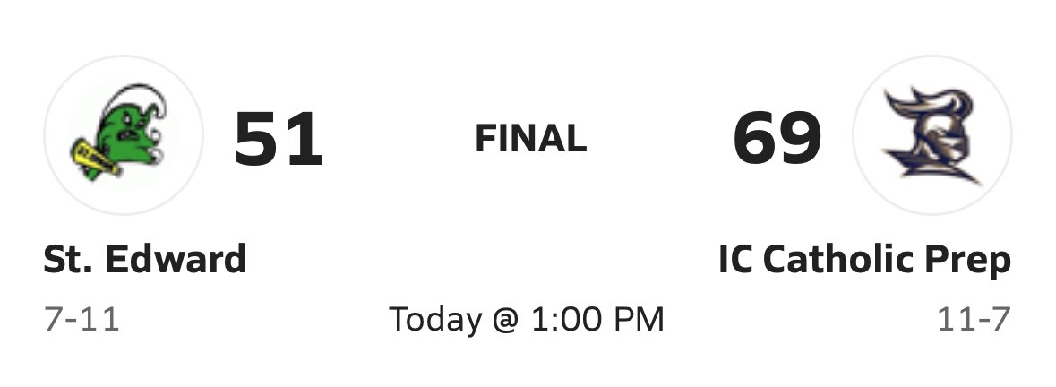 Knights win! 
ICCP 69 - St. Edward 51

<a href="/AndrewHill06/">Andrew Hill</a> 19pts, <a href="/JGallagher12_/">Jake Gallagher</a> 17pts, <a href="/MatthewKarsten6/">Matthew Karsten</a> 9pts, <a href="/d_fromelt/">Danny</a> 9pts

ICCP 11-7 Overall