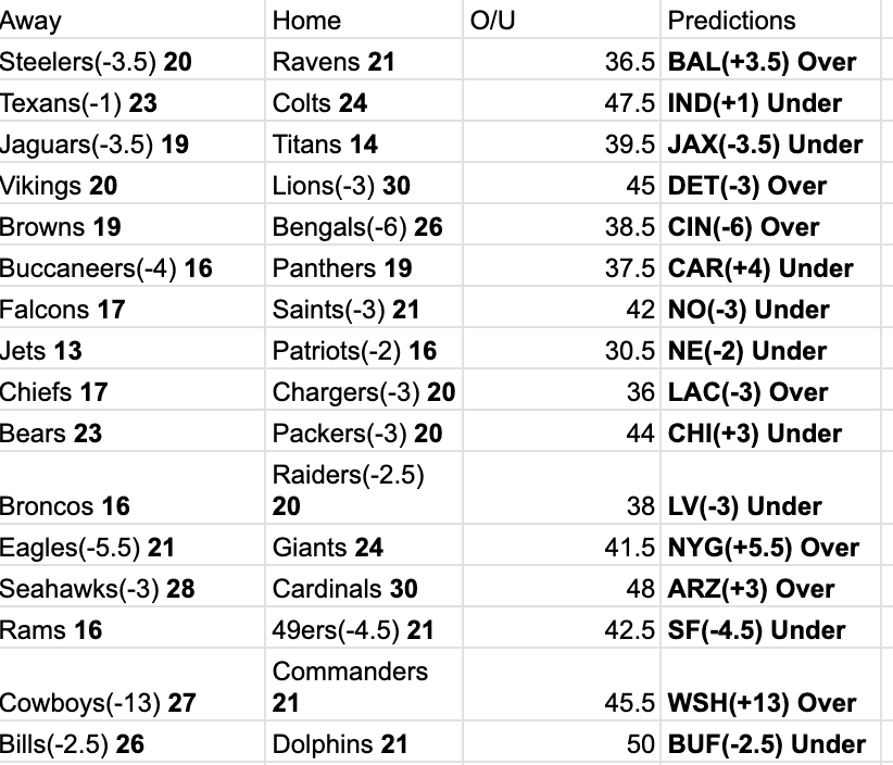 J_Greene4599's tweet photo. Week 18 Best Bets:

1 New England Patriots (-1.5) vs. New York Jets
2) Chicago Bears (+3) @ Green Bay Packers
3) Carolina Panthers (+4) vs. Tampa Bay Buccaneers Greene's Guarantee)

Best Bet record: 25-26
Greenes' Guarantee Record: 8-9 https://t.co/ZGtLgtW6OQ