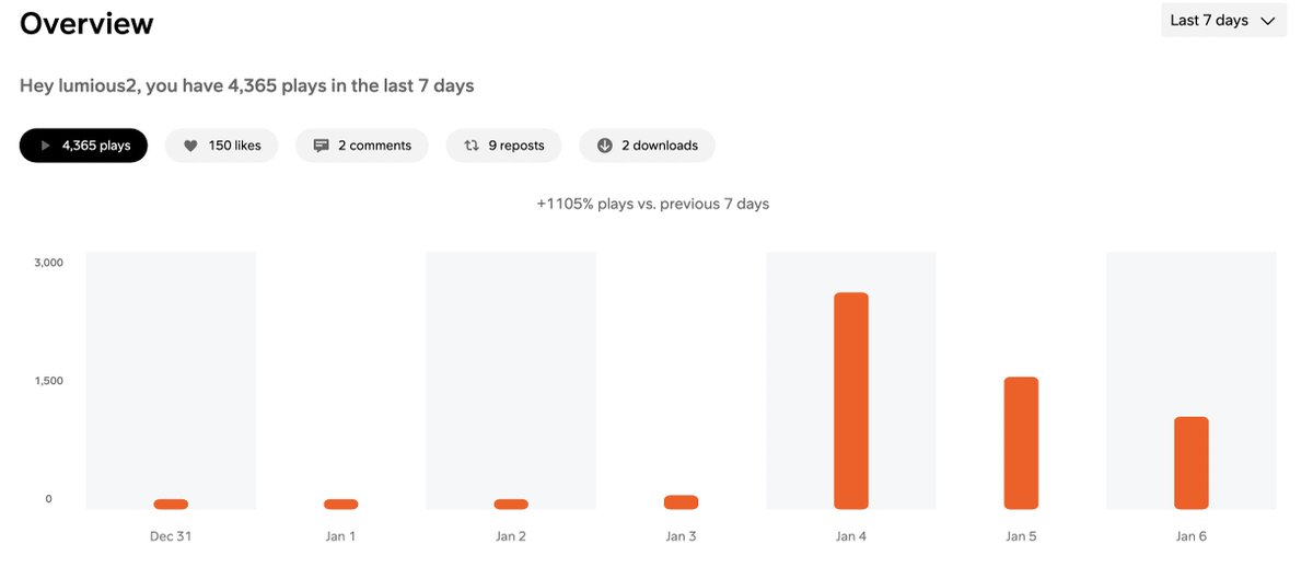 bbbbfc_'s tweet image. i rarely check this but somehow the clarity rmx got a ton of plays in the last few days lol. also when is 100mi coming back