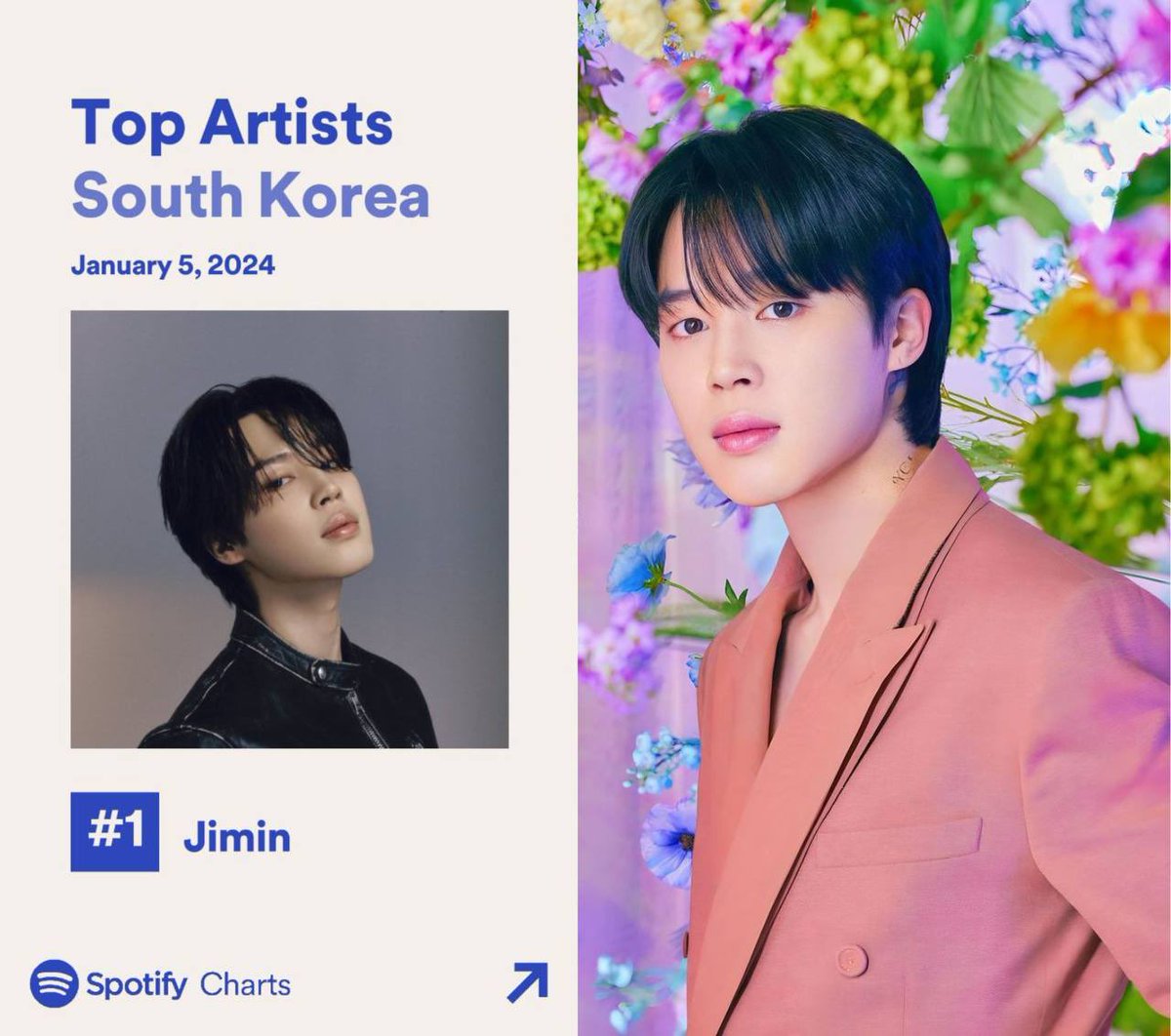7centralbangtan's tweet photo. Jimin permanece em primeiro lugar no Spotify South Korea Daily's Top Artists em 5 de janeiro de 2023. 🇰🇷

Jimin amplia seu recorde como o solista número 1 mais antigo nas paradas (184 dias)

~ 🐰 @BTS_twt https://t.co/5agQjxB2wB
