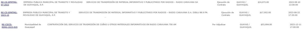 parasociosbsc's tweet photo. Los firmantes NO representan a BSC ni a sus socios, representan a SUS INTERESES, quieren quedar bien y tener méritos de aquí a futuro, acá las razones:  

-Mario Canessa, @mariocanessa, uno de los firmantes, dueño de Radio Caravana SA (Caravana y Diblu). En imagen 1, se evidencia que tiene: 

Contrato con Empresa Municipal de     Tránsito Gye, 24K. 

2do Contrato con Empresa Municipal de Tránsito, $18K.

Contrato, por adjudicar,
con Municipalidad de Gye. $54K

En Caravana tanto @RobertoBonafont como @CarlosVictorM, otros dos de los firmantes, tienen sus programas conocidos en dicha radio (imagen 4)

-Economista Kleber Chica, otro de los firmantes, es el EX dueño de Radio Huancavilca (K&CH Sonoproducciones), fue el que vendió a los Álvarez esa radio, que son los NUEVOS DUEÑOS. En imagen 2 la evidencia.

En Huancavilca está Arturo Magallanes, @Arturo_M13, otros de los firmantes, por eso tanto defiende a sus jefes (imagen 4).

Como dato adicional, en dicha radio también están Wacho Sánchez @Wachito60s,Ufredo Borbor @UfredoBorbor, Alex Cevallos @alex_cevallos2 hermano del ex presidente de BSC, también otros se están incorporando.

-El mismo Kleber Chica es el actual dueño de Radio KCH FM (K&P RTV PRODUCTIONS C.A). En imagen 3 la evidencia, donde se ve que tiene: 

Contrato con Empresa Municipal de Tránsito Gye, 48K.

Contrato con Municipalidad  de Gye, 60K.

En la Radio KCH trabaja Gabriel Solorzano @GaboSolorzanoEc, otro de los firmantes. Victor Mestanza @vmestanza59, otro de los firmantes, ex trabajador de la FEF, nos recuerda  en un tuit que Chica es también es presidente de la asociación ecuatoriana de radiodifusión (imagen 4)

-De @VitoMunozU1 hace meses ya está la info en el tuit citado, está en empresa municipal ÉPICO, ad honorem. Representa toda la prensa pusimos y no equivocamos. Ahí también citamos un hilo, como ha sido su desenvolvimiento en últimos años en las elecciones de BSC aupando candidatos. Por último, de @pochoharbEC que también todos conocen, quién se cree representante del barcelonismo, después de tremendo discurso en la posesión pues que más le toca, además de que es otro #PresidenteSinVoto.