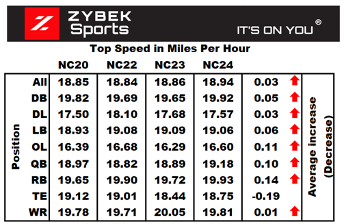 The Athletes at the 2024 @NationalComb1ne are the fastest and strongest Zybek Sports has tested at the National Combine. See the trends from the Standardized Athlete Test (SAT®) below. Numbers don't lie. It's On You® It's About Time™.