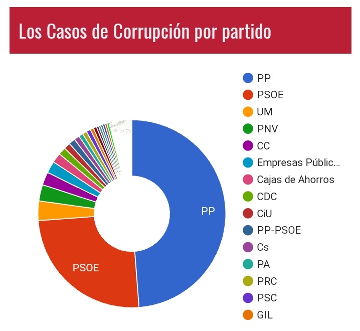 el_gen_martinez's tweet photo. ¿Me pueden explicar por qué acusan de corruptos al PP cuando el PSOE es corrupto también? ¿Por qué se permite que partidos corruptos sean legales e incluso puedan gobernar? ¿Por qué se permiten partidos con políticos condenados? Ya, que nos quedamos sin partidos. https://t.co/cJgCFKlxx2