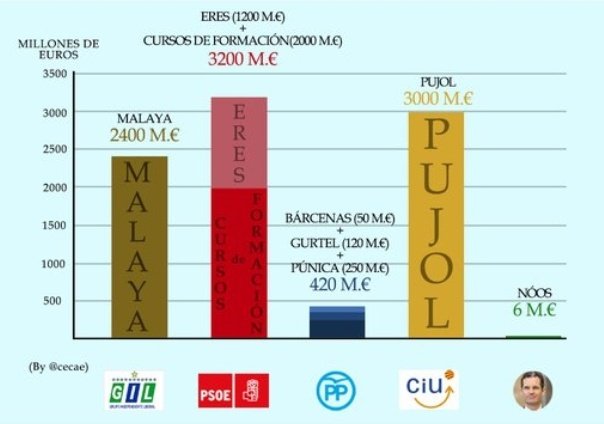 el_gen_martinez's tweet photo. El PP tiene casi el doble de casos de corrupción que el PSOE, pero este partido tan obrero y tan español, con sólo 2 de esos casos, gana por goleada en millones robados a todos los españoles, seguido de cerca por CIU (saluditos a sus herederos politicos, que España os roba 👋 ) https://t.co/vQFnVre8Sc
