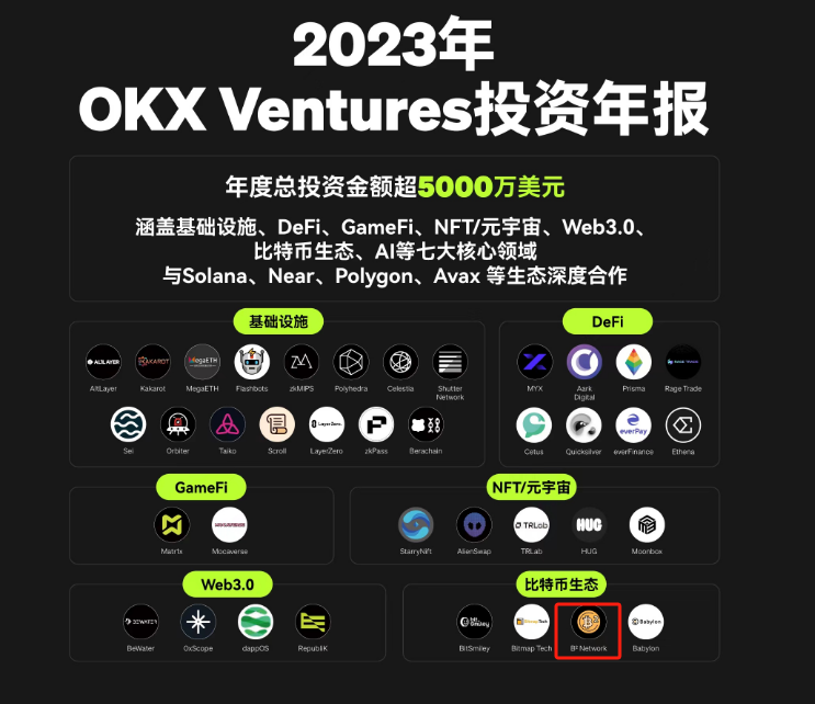 wenxue600's tweet photo. ⚡️利好公布：B² Network获得OKX投资

刚刚，OKX公布投资年报，@BsquaredNetwork 赫然在列，这下大毛稳了。另据传言，B² Network还拿了ABCDE的投资👀

官方奥德赛往死里肝吧，完成任务可撸积分/U，官方明确表示：积分是参与贡献的永久标志，为未来奖励铺平道路。 

👉任务链接：https://t.co/5BeH989Lww