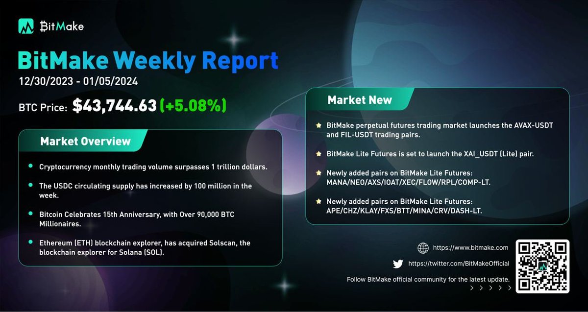 🗒Check「#BitMake's Weekly Report」for Dec 30, 2023 - Jan 5, 2024

📷 Stay tuned to @BitMakeOfficial for more weekly news updates.

#BTC #Turkey #Nigeria #US #SEC #ETH #ETF #BTC #BitcoinMining #Taiwan #TRON #WEB3 #weeklyreport #cryptomarket #cryptocurrency #Cryptonews