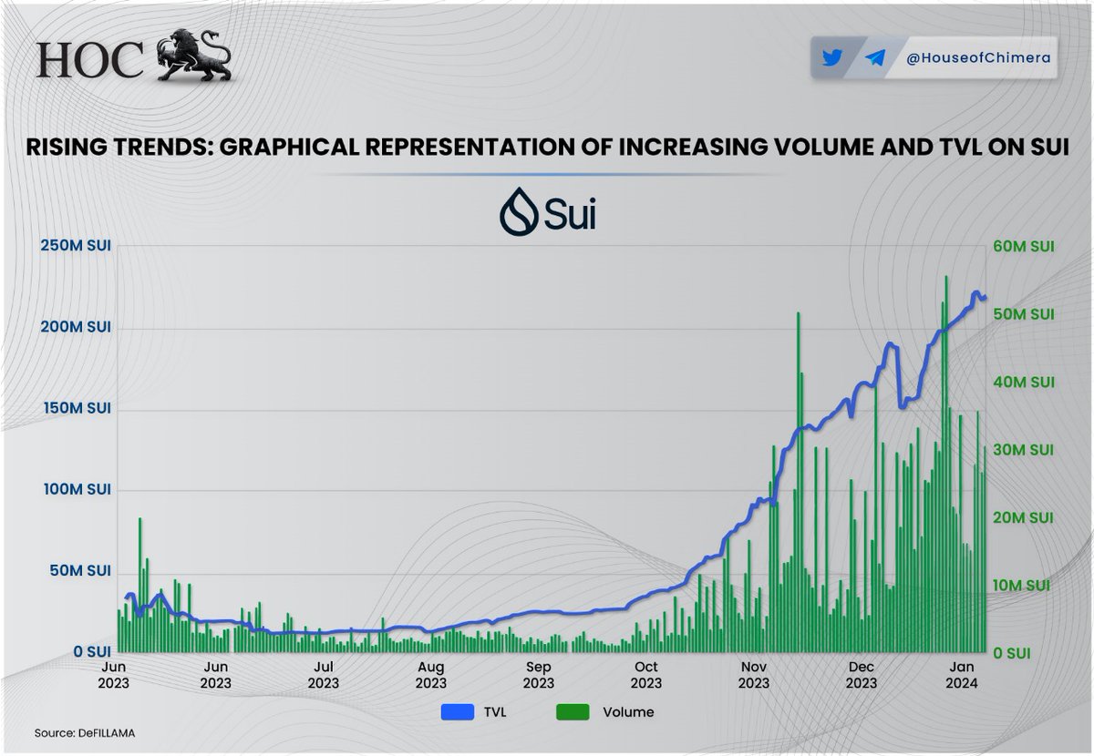 HouseofChimera's tweet photo. Rising Trends: Graphical Representation of Increasing Volume and TVL on @SuiNetwork

🔹The $SUI network has grown significantly in the past few weeks, outpacing many other chains.
🔸The network continues to mature with increasing volume and usage, signaling confidence.

$SUI https://t.co/gnVjehCgt3
