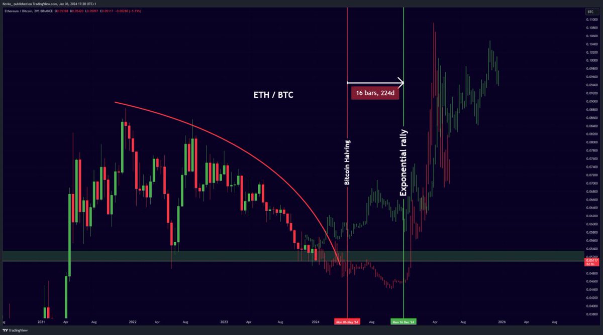 Examining the previous cycles, it becomes evident that ETH/BTC does not  truly start to exhibit exponential growth 225 days after the #Bitcoin  halving. In the last cycle, Ethereum outperformed Bitcoin since the