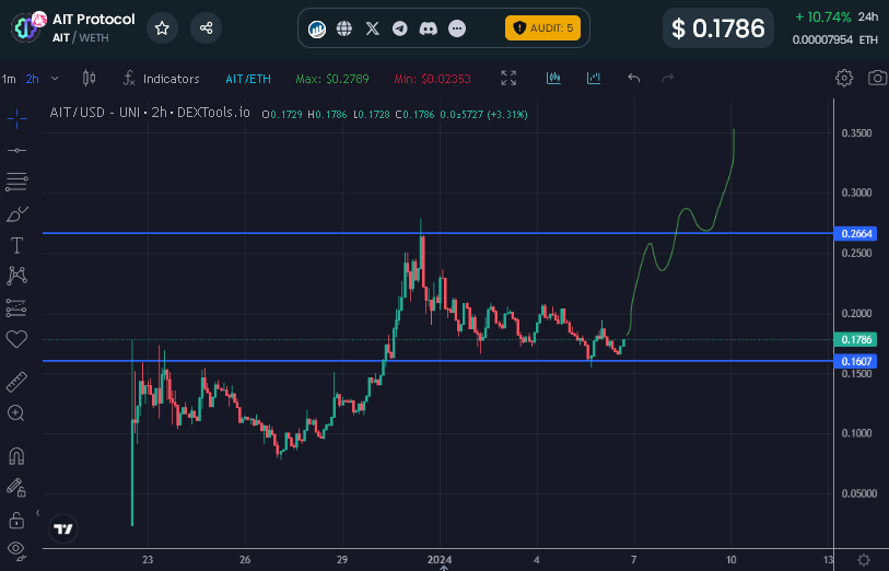 EricCryptoman's tweet photo. $AIT just announced the launch of their Data Annotation Platform - team been moving at a fast pace since launch with announcement after announcement.

One of my biggest #AI holdings alongside $TAO &amp; $PAAL for 2024.

Chart is looking nice for a bounce back to the highs here. https://t.co/nOrml4Lmai