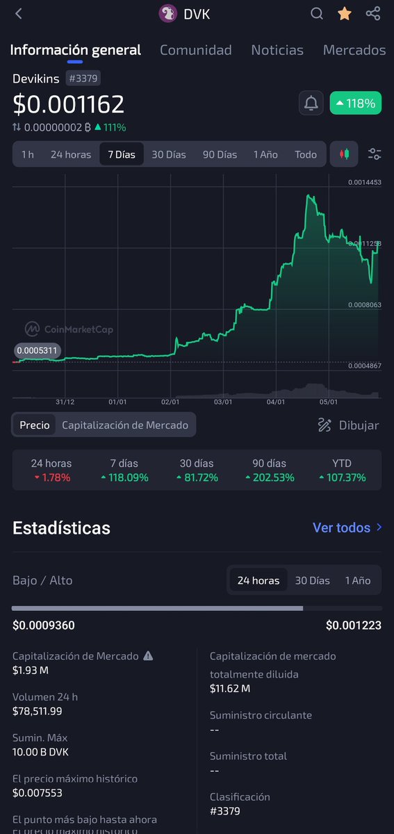 CryptoMexic's tweet image. Some of my assets with the highest performance in the last 7 days and it only has a CAP of 1.9 M  @devikins_game Great for a functional game available on IOS and Android.

$DVK 🔥⚡

#Playtoearn 💎🥷🏼 #Gameweb3