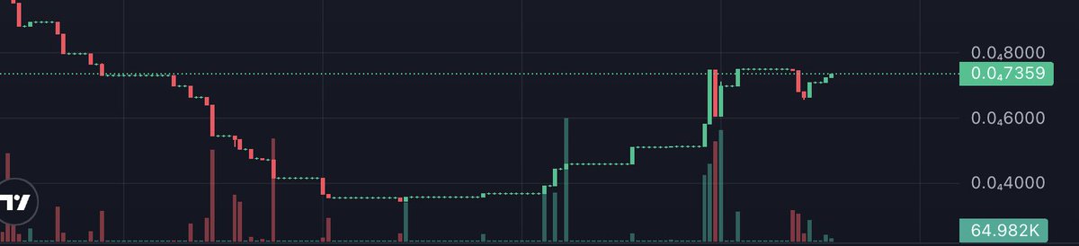 We've 2x'd since our admin went rouge on TG! Slowly but surely, we will be back to ATH and the LOSERS CLUB will be the place to be.

A LOSERS CLUB never dies! We are LOSERS 4lyf! We are in this together LOSERS!

$LOSR on $SOL!

#Solana #SolanaCommunity #solanamemecoin #LOSERSClub