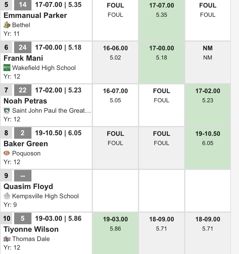 Poqxctf's tweet photo. Baker Green qualifies for states in the long jump. Our first long jumper to states in forever. Still has finals today and fouled on a couple big jumps. https://t.co/rKi7DVnEq9