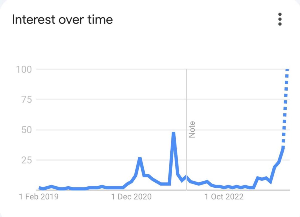 Google searches for ‘Bitcoin ETF’ have gone parabolic. 🚀
#crypto #bitcoin #altcoin #trending $BTC $TRB $ALCX $FIL $ICP $PERP $AGLD $BAKE $ASTR $DEGO $ACE $GRT $WLD $NFP $MATIC $BONK $PEPE $ORDI $JTO  $BLUR $MEME $TIA $ADA $SOL $LINK $XRP $SUI $OP $AVAX $NEAR $GMT #Welcome2024